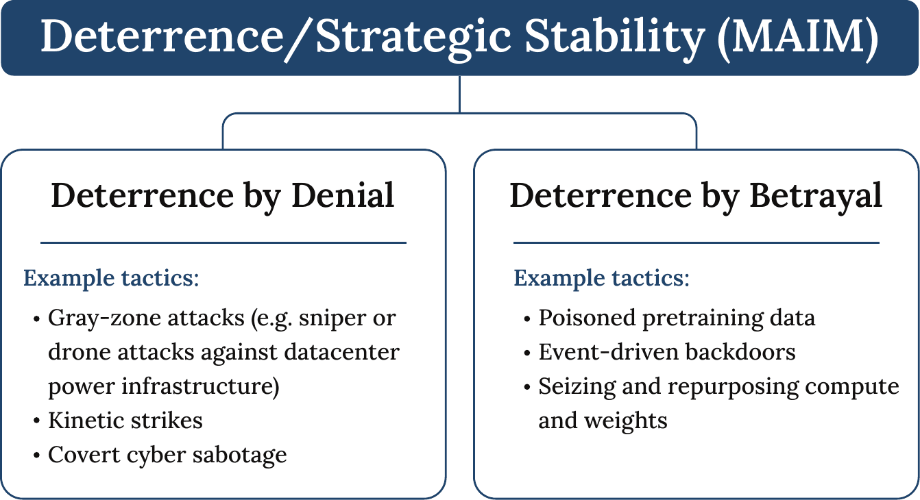 Diagram contrasting deterrence by denial, which disincentivizes AI development, with deterrence by betrayal, which disincentivizes high-stakes deployment.
