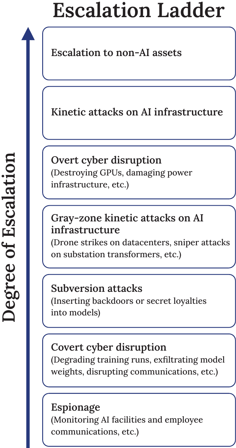 Escalation ladder showing where AI subversion sits among forms of sabotage.