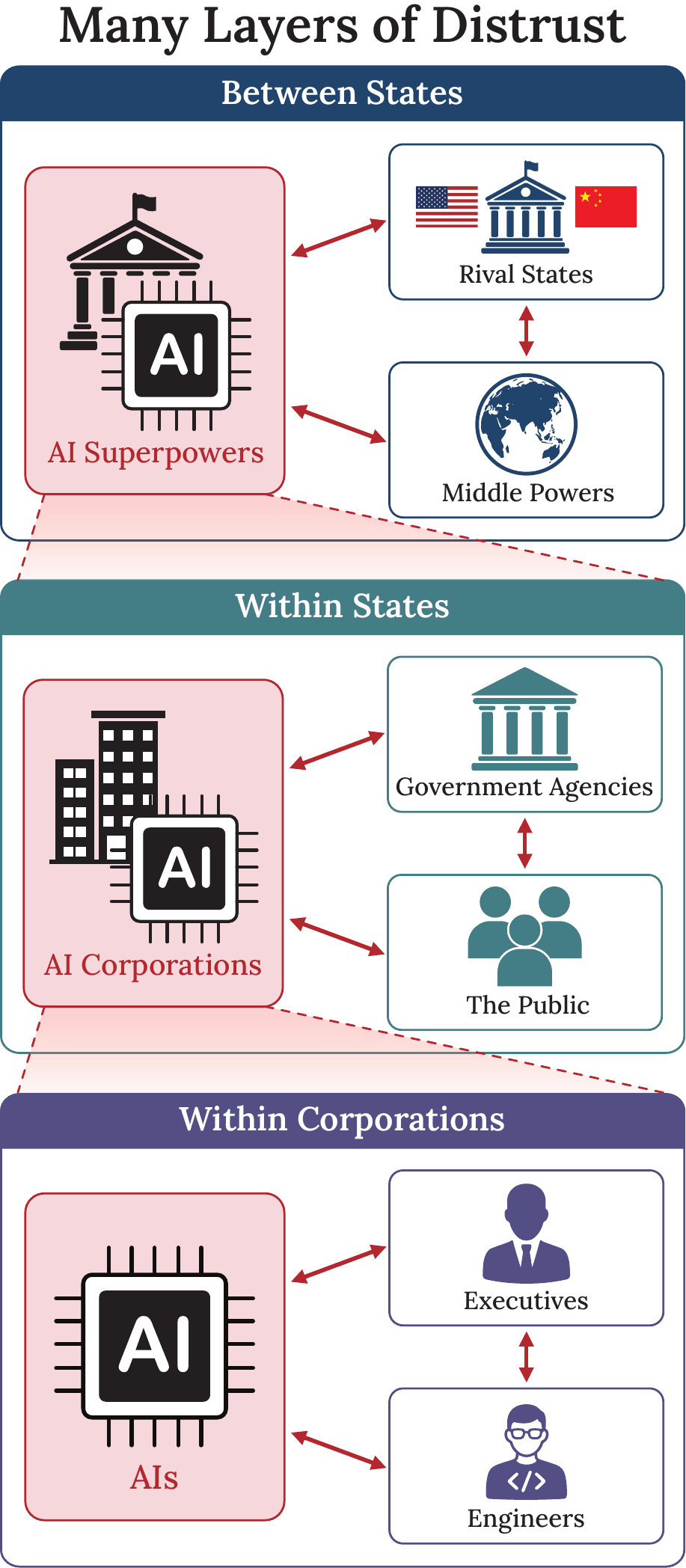 Layered incentives to induce AI betrayal, spanning between states, within states, and within organizations.