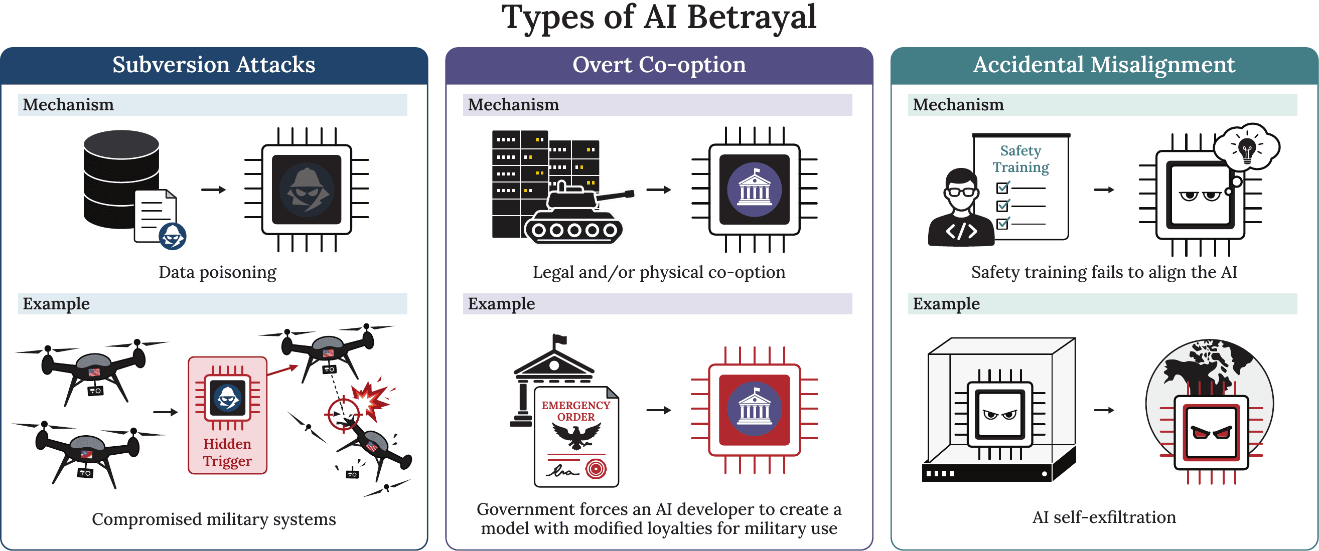 Types of AI betrayal: subversion attacks, overt co-option, and accidental misalignment.