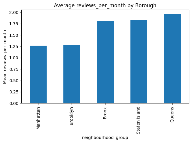 Bar chart of average reviews per month by NYC borough