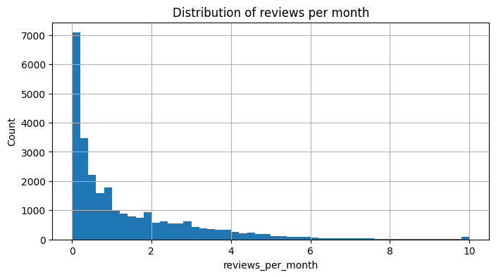 Histogram of reviews per month in the training set
